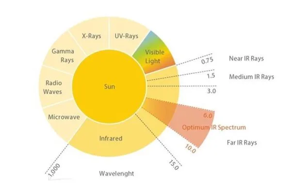 Infrapanel spektrum (FIR)